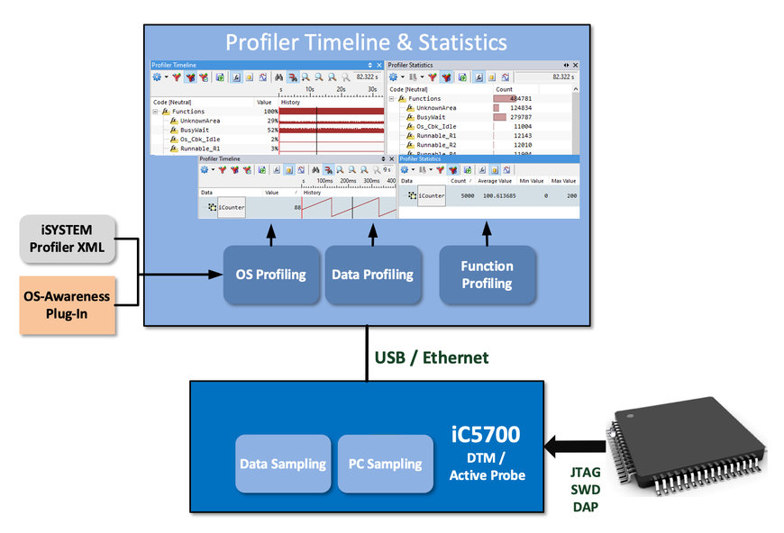 iSYSTEM stellt „Sampling-based Profiling“ im winIDEA Software Analyzer vor
